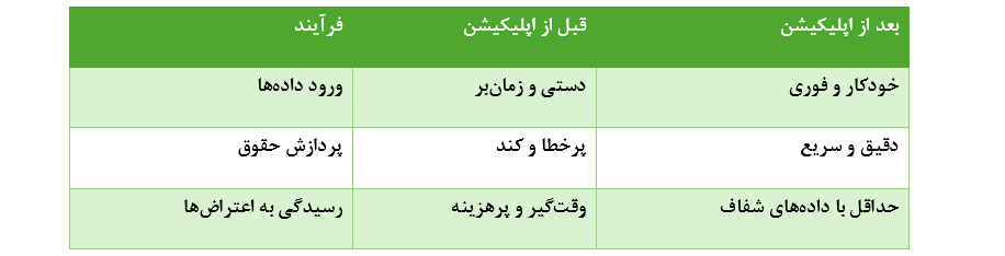 جدول کاهش هزینه های عملیاتی قبل و بعد از اپلیکیشن